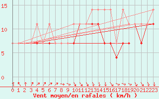 Courbe de la force du vent pour Siedlce