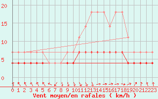 Courbe de la force du vent pour Stryn