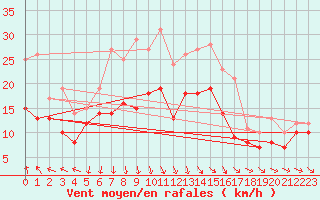 Courbe de la force du vent pour Beauvais (60)