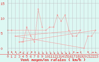 Courbe de la force du vent pour Calamocha