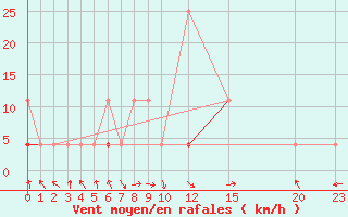 Courbe de la force du vent pour Gjerstad