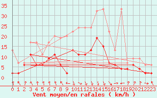 Courbe de la force du vent pour Aigle (Sw)