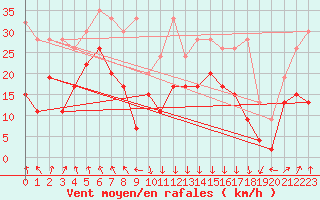 Courbe de la force du vent pour Grimsel Hospiz