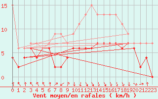 Courbe de la force du vent pour Chambry / Aix-Les-Bains (73)