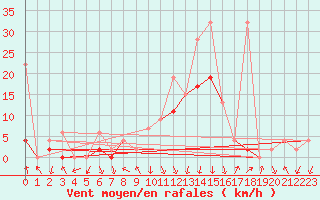 Courbe de la force du vent pour Andeer