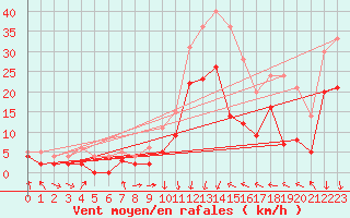 Courbe de la force du vent pour Chambry / Aix-Les-Bains (73)