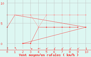 Courbe de la force du vent pour Tynset Ii