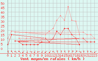 Courbe de la force du vent pour Nmes - Garons (30)