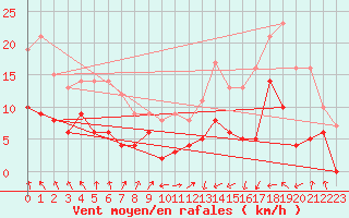 Courbe de la force du vent pour Rollainville (88)