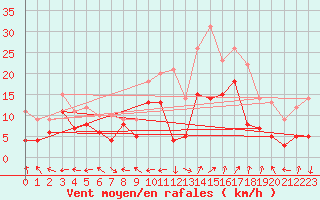 Courbe de la force du vent pour Grenoble/St-Etienne-St-Geoirs (38)