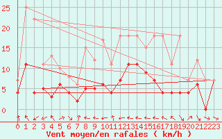 Courbe de la force du vent pour Pobra de Trives, San Mamede