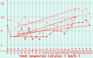 Courbe de la force du vent pour Michelstadt-Vielbrunn