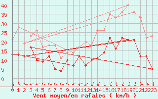 Courbe de la force du vent pour Saint-Quentin (02)