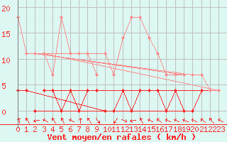 Courbe de la force du vent pour Stana De Vale