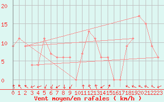 Courbe de la force du vent pour Torino / Bric Della Croce