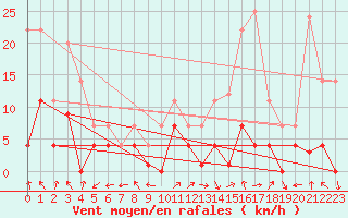 Courbe de la force du vent pour Aranguren, Ilundain