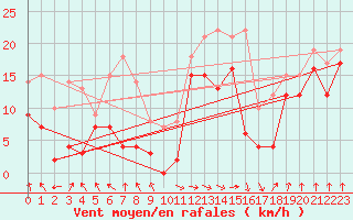 Courbe de la force du vent pour Pointe de Socoa (64)