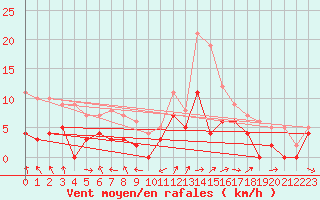 Courbe de la force du vent pour Foellinge