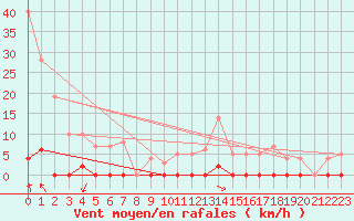 Courbe de la force du vent pour Saint Hilaire - Nivose (38)