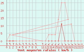 Courbe de la force du vent pour Sorocaba