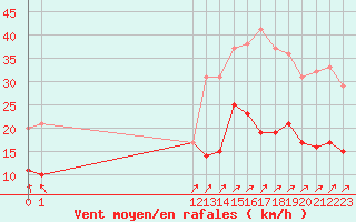 Courbe de la force du vent pour Argentan (61)