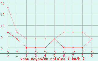 Courbe de la force du vent pour Sao Miguel Arcanjo