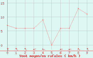 Courbe de la force du vent pour Moline, Quad-City Airport