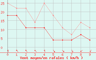 Courbe de la force du vent pour Makkaur Fyr