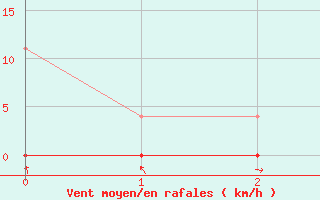 Courbe de la force du vent pour Villardeciervos
