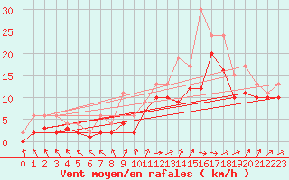 Courbe de la force du vent pour Izegem (Be)