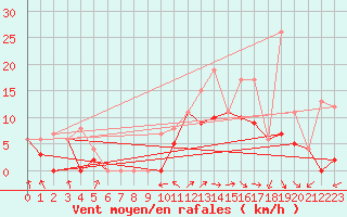 Courbe de la force du vent pour Morn de la Frontera