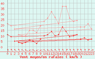 Courbe de la force du vent pour Valleroy (54)