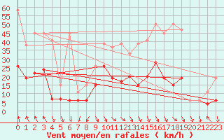 Courbe de la force du vent pour Evionnaz