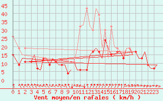 Courbe de la force du vent pour Zurich-Kloten