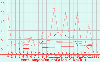 Courbe de la force du vent pour Vals