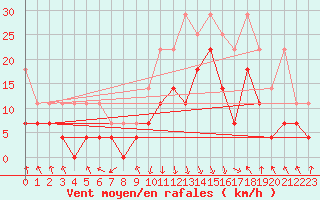 Courbe de la force du vent pour Oberstdorf