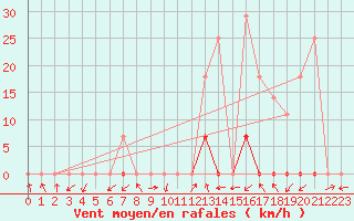 Courbe de la force du vent pour Colinas