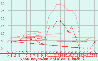 Courbe de la force du vent pour Punta Galea