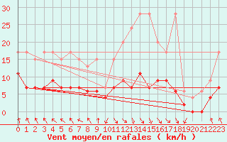 Courbe de la force du vent pour Vaduz