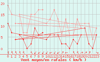 Courbe de la force du vent pour Wdenswil