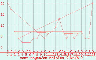 Courbe de la force du vent pour Guadalajara