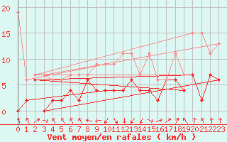 Courbe de la force du vent pour Wdenswil