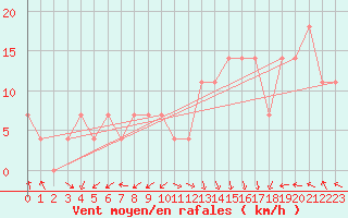 Courbe de la force du vent pour Feuerkogel