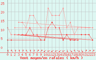 Courbe de la force du vent pour Ruukki Revonlahti