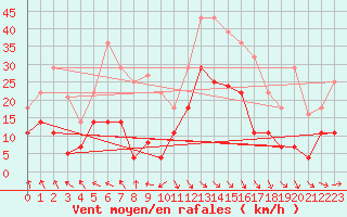 Courbe de la force du vent pour Puerto de Leitariegos