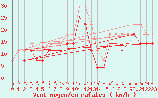 Courbe de la force du vent pour Market