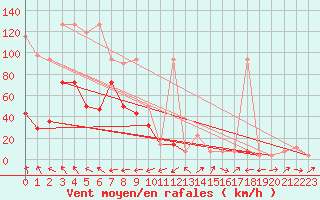Courbe de la force du vent pour Galzig