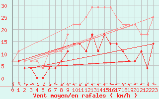 Courbe de la force du vent pour Kevo