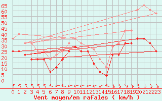 Courbe de la force du vent pour Jan Mayen