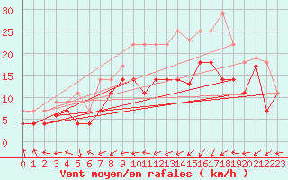 Courbe de la force du vent pour Jerez de Los Caballeros